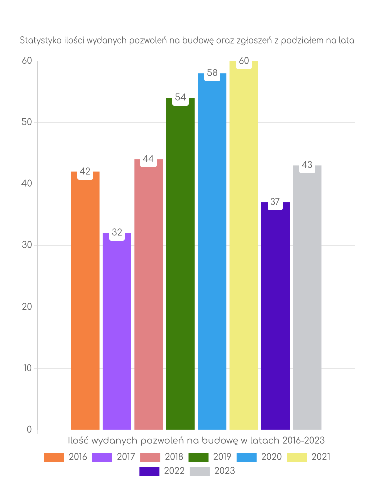 Zestawienie statystyk pozwoleń na budowę w gminie Szczutowo